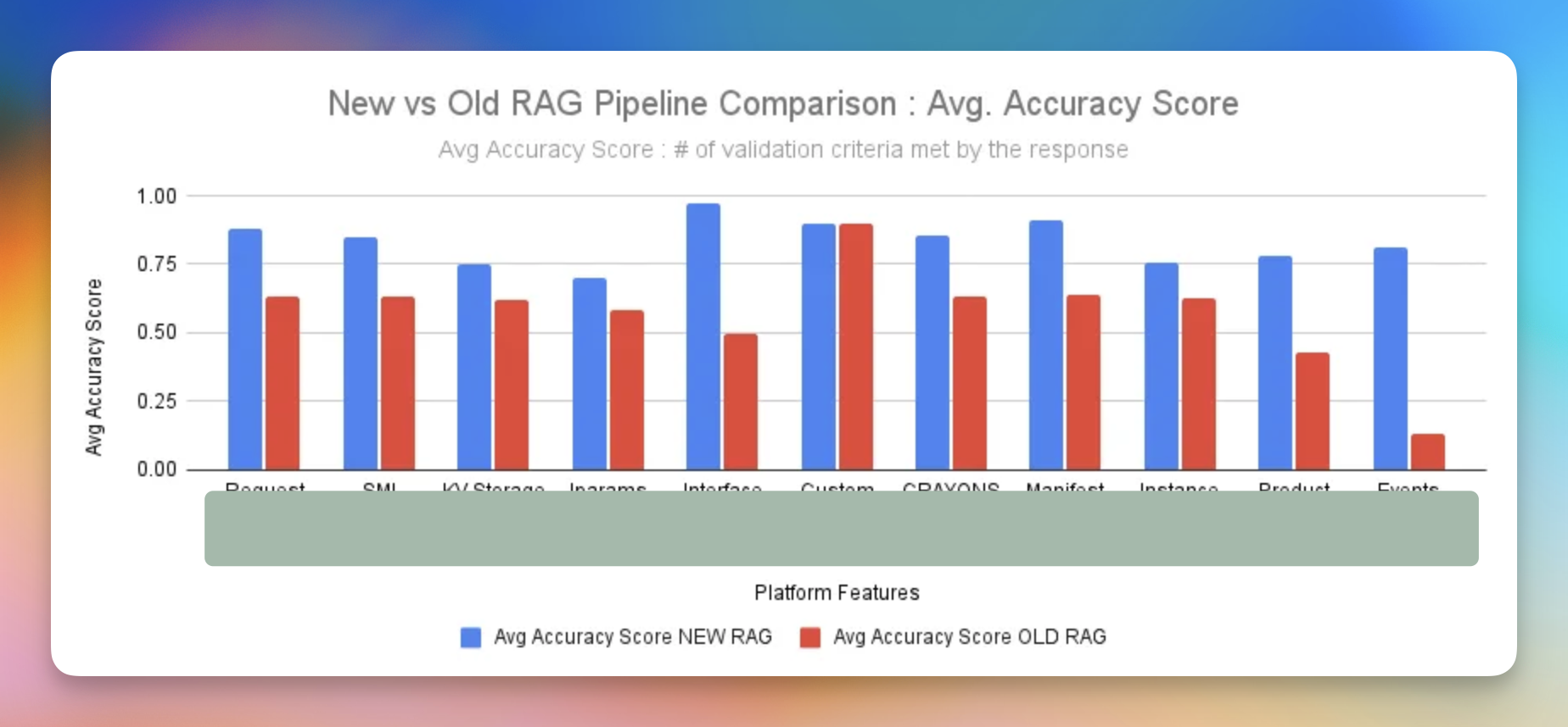 Metric graphs showing avg accuracy score