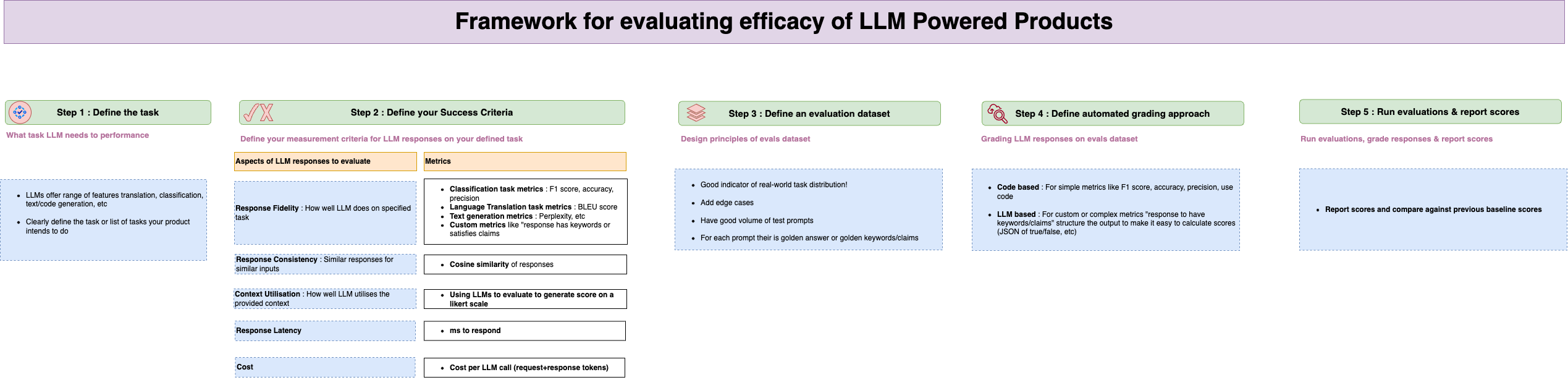 Framework for evaluating LLM powered products