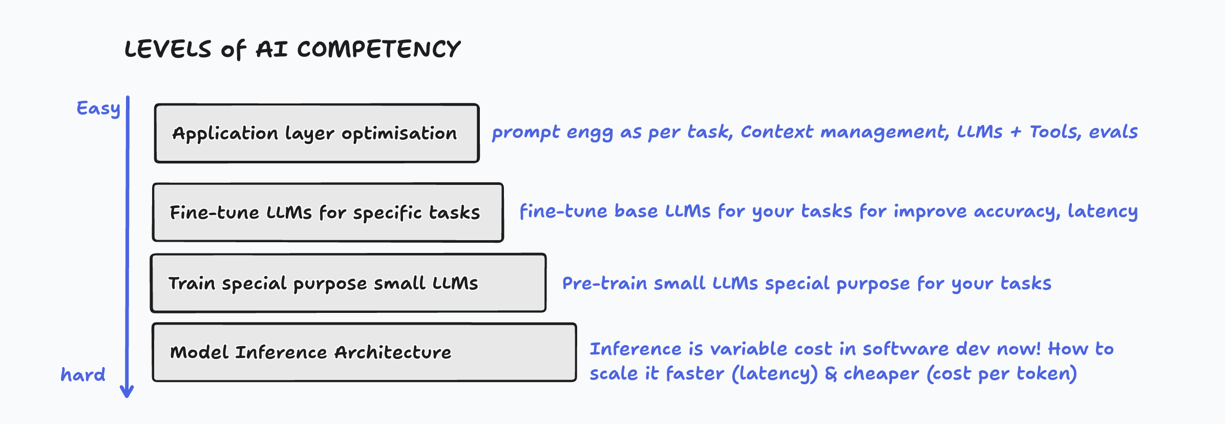 AI competency stack
