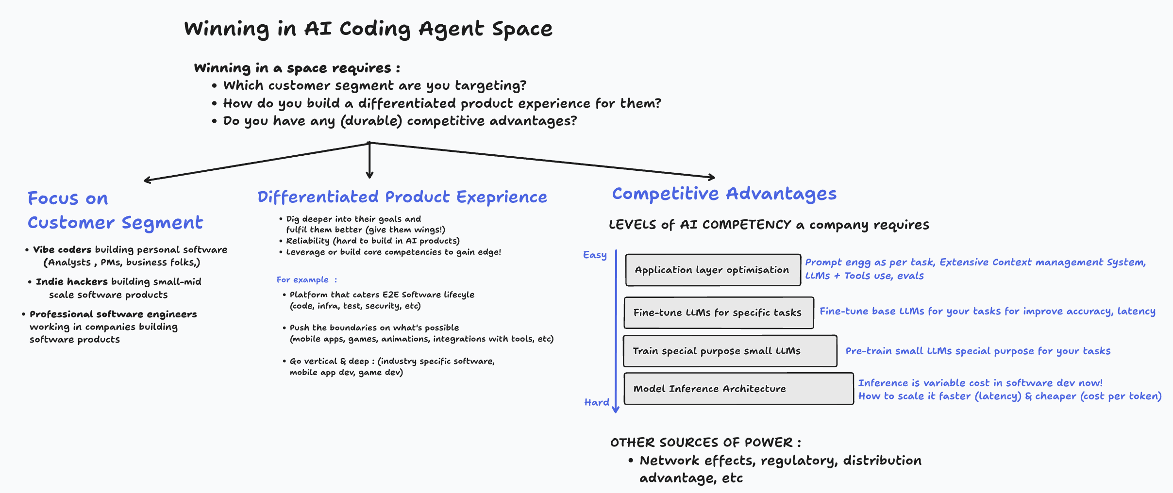 AI coding agents strategy
